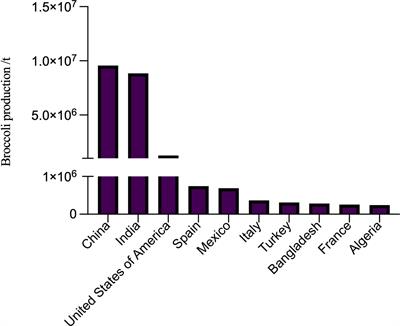 Research progress on the utilization technology of <mark class="highlighted">broccoli</mark> stalk, leaf resources, and the mechanism of action of its bioactive substances